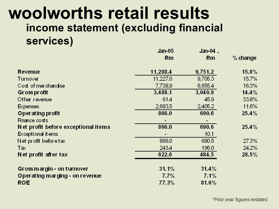 woolworths holdings limited revenue up 15 1 to r13 0bn operating profit 24 3 r1 3bn margin widened from 9 0 7 net ppt download projected p&l