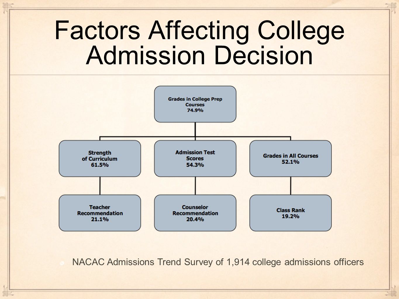 Factors Affecting College Admission Decision NACAC Admissions Trend Survey of 1,914 college admissions officers
