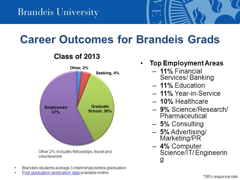 Career Outcomes for Brandeis Grads Top Employment Areas –11% Financial Services/ Banking –11% Education –11% Year-in-Service –10% Healthcare –9% Science/Research/ Pharmaceutical –5% Consulting –5% Advertising/ Marketing/PR –4% Computer Science/IT/ Engineerin g Brandeis students average 3 internships before graduation Post graduation destination data available onlinePost graduation destination data *58% response rate Other 2% includes fellowships, travel and volunteerism