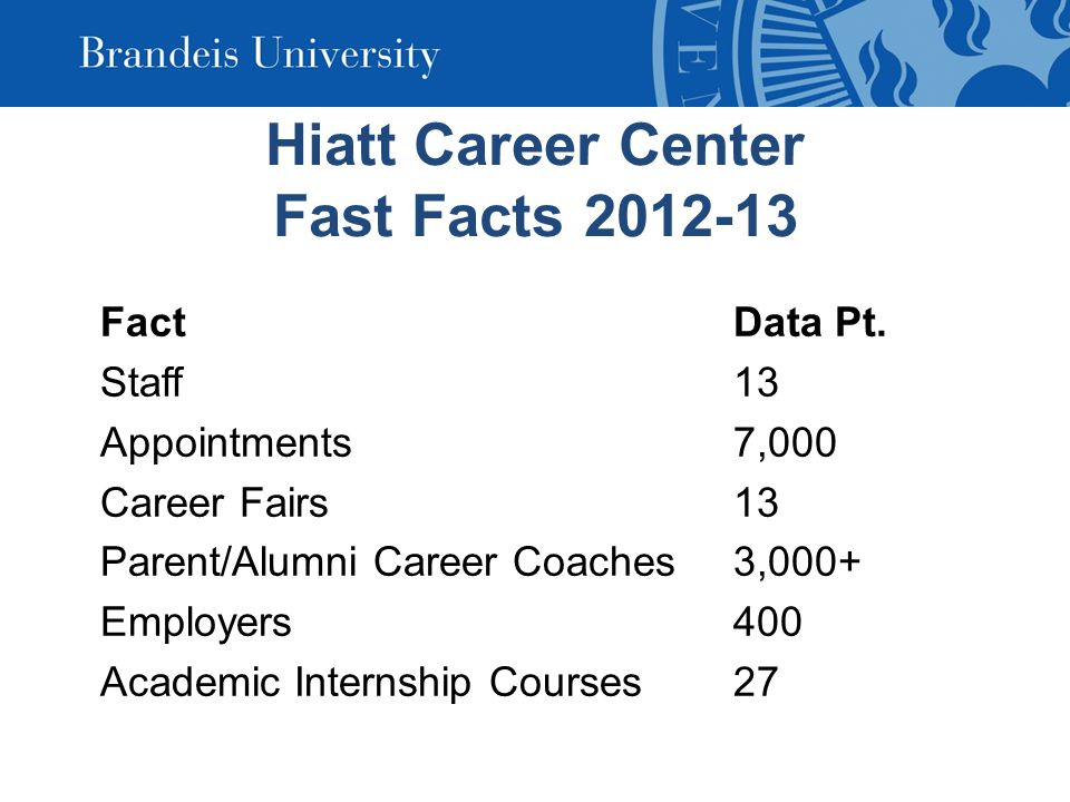 Hiatt Career Center Fast Facts Fact Staff Appointments Career Fairs Parent/Alumni Career Coaches Employers Academic Internship Courses Data Pt.