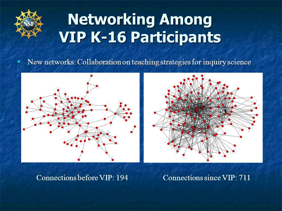 Networking Among VIP K-16 Participants  New networks: Collaboration on teaching strategies for inquiry science Connections before VIP: 194Connections since VIP: 711