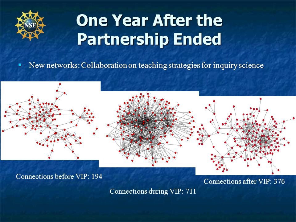 One Year After the Partnership Ended  New networks: Collaboration on teaching strategies for inquiry science Connections before VIP: 194 Connections during VIP: 711 Connections after VIP: 376