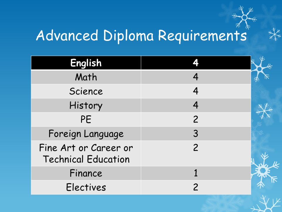 Advanced Diploma Requirements English4 Math4 Science4 History4 PE2 Foreign Language3 Fine Art or Career or Technical Education 2 Finance1 Electives2