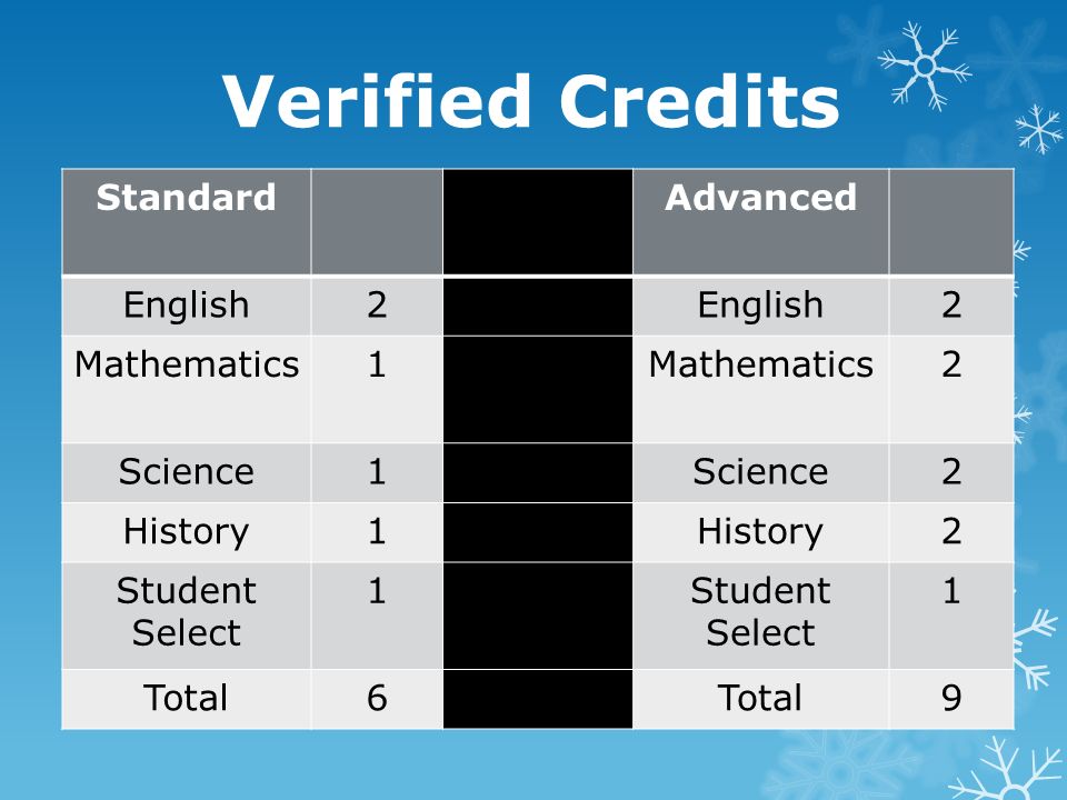 Verified Credits StandardAdvanced English2 2 Mathematics1 2 Science1 2 History1 2 Student Select 1 1 Total6 9