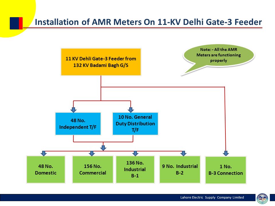 Lahore Electric Supply Company Limited Installation of AMR Meters On 11-KV Delhi Gate-3 Feeder 10 No.