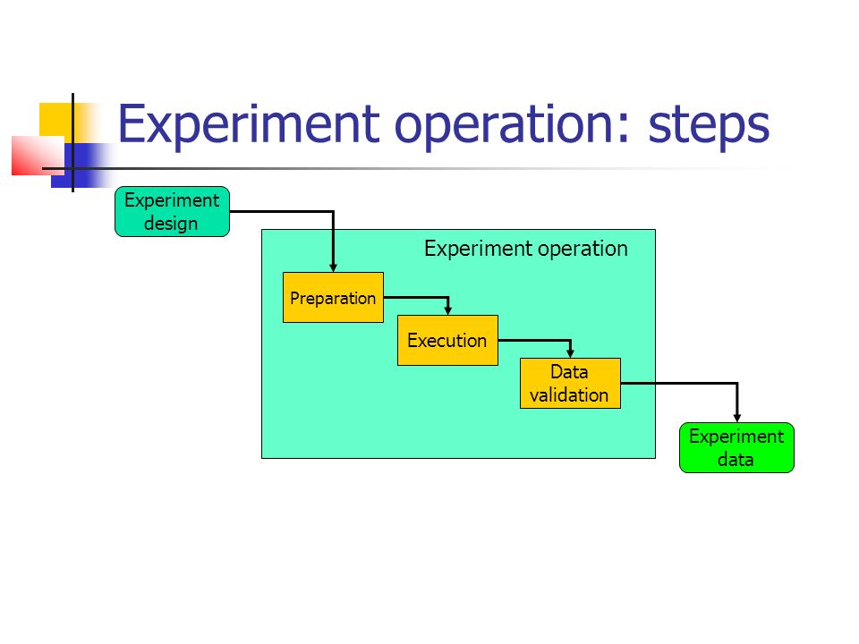 Experiment operation: steps Preparation Experiment design Execution Data validation Experiment data Experiment operation