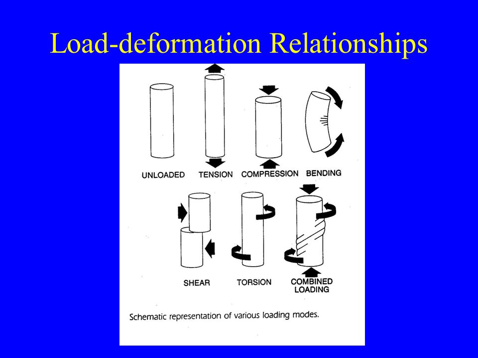 Load-deformation Relationships