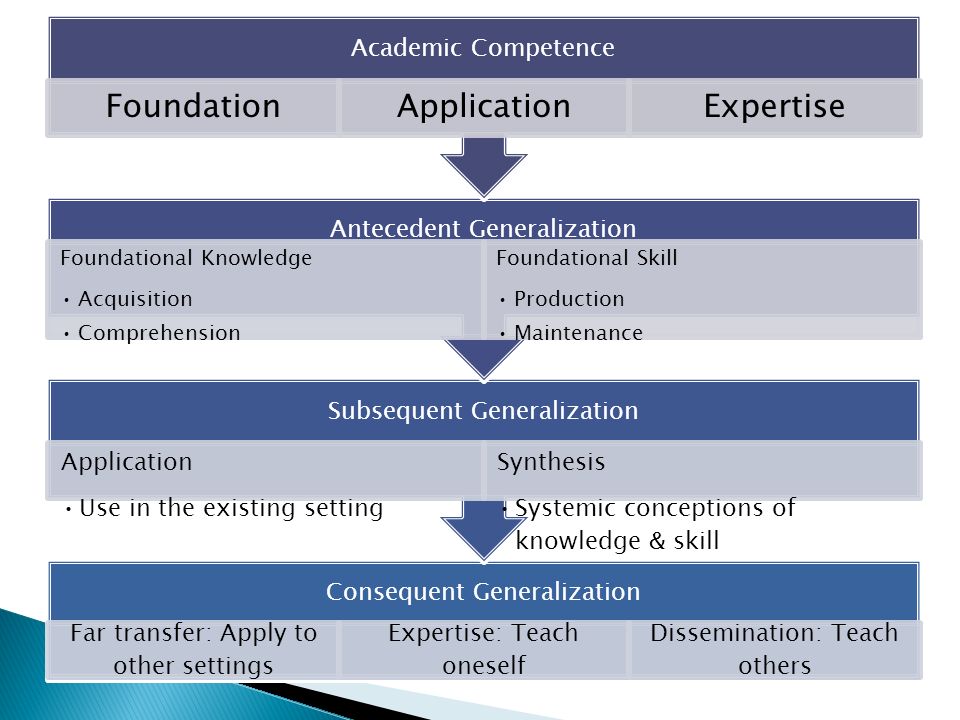 Consequent Generalization Far transfer: Apply to other settings Expertise: Teach oneself Dissemination: Teach others Subsequent Generalization Application Use in the existing setting Synthesis Systemic conceptions of knowledge & skill Antecedent Generalization Foundational Knowledge Acquisition Comprehension Foundational Skill Production Maintenance Academic Competence FoundationApplicationExpertise