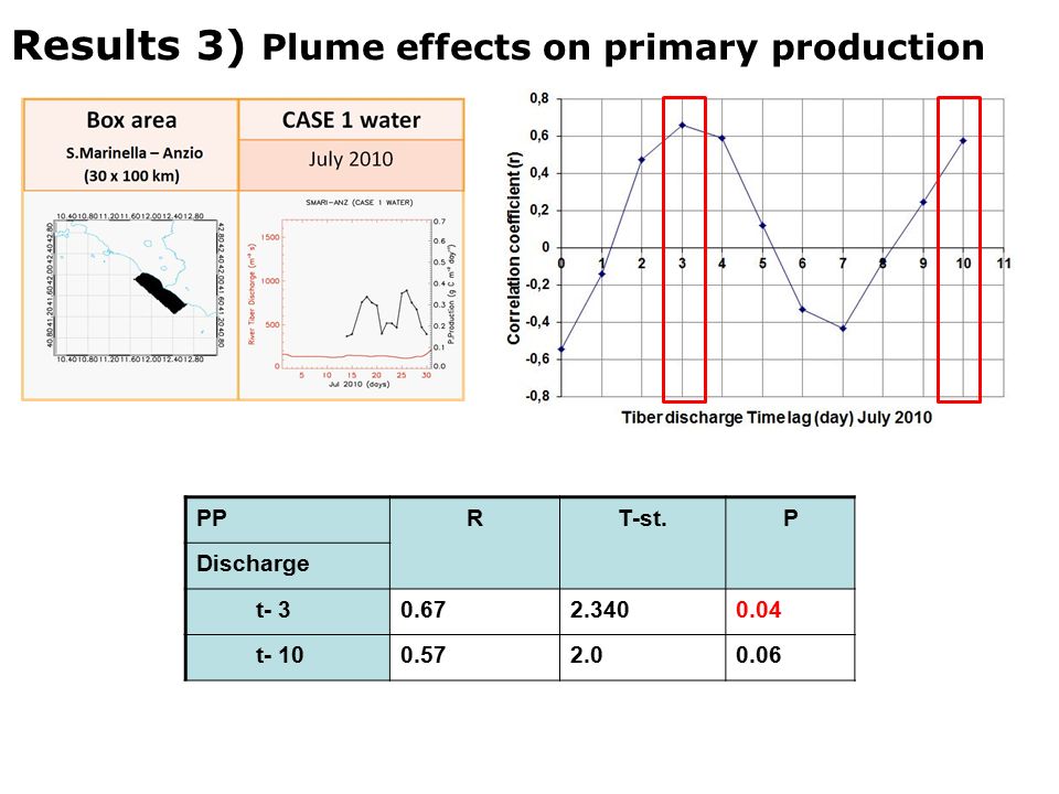 PPRT-st.P Discharge t t Results 3) Plume effects on primary production