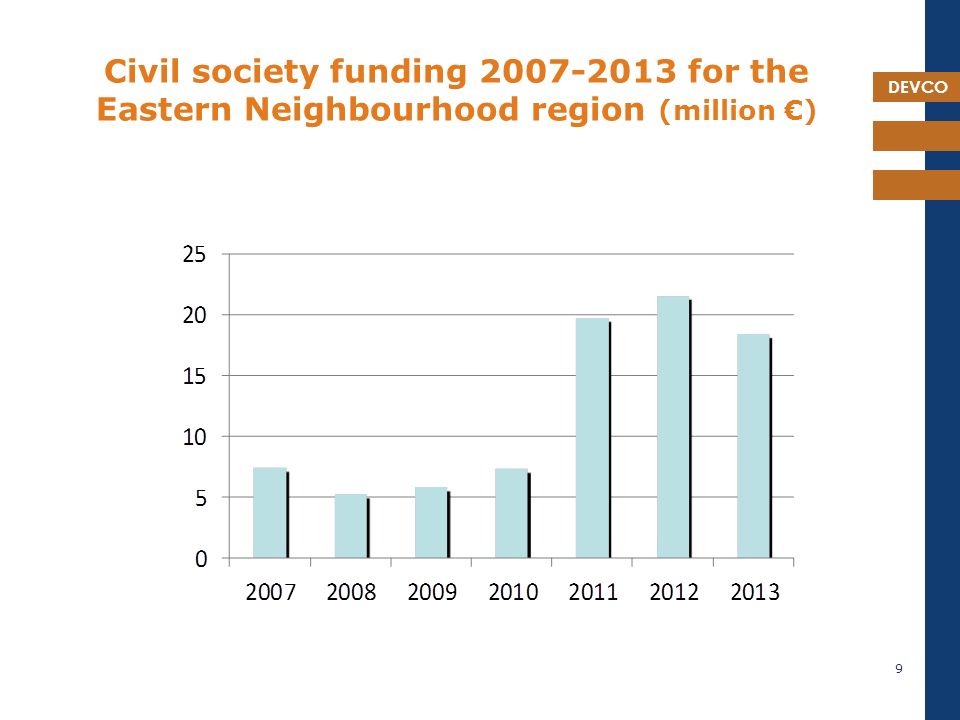 DEVCO Civil society funding for the Eastern Neighbourhood region (million €) 9