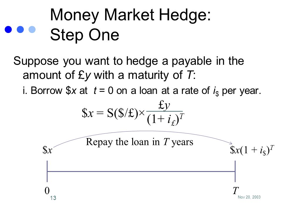 money market hedge formula