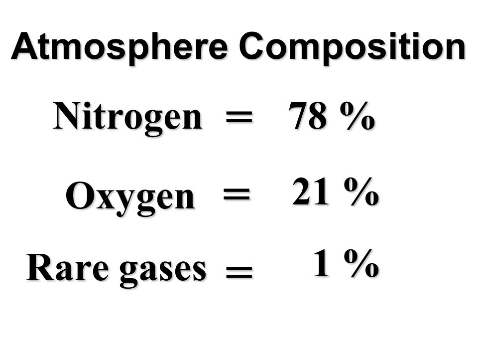 Atmosphere Composition Nitrogen = 78 % Oxygen = 21 % Rare gases = 1 %