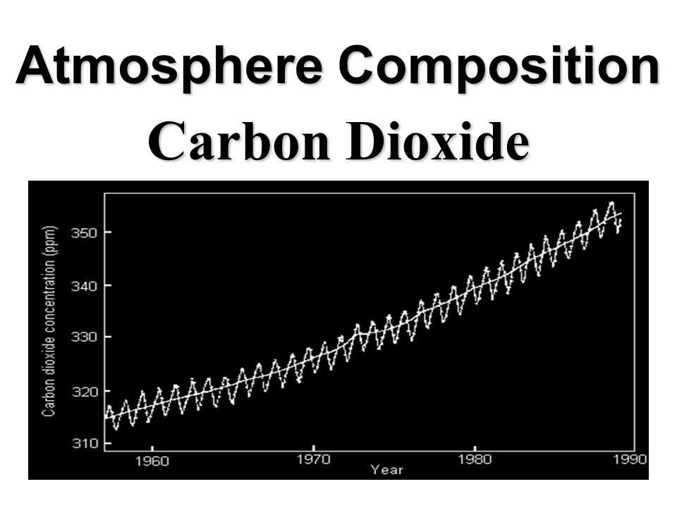 Atmosphere Composition Carbon Dioxide
