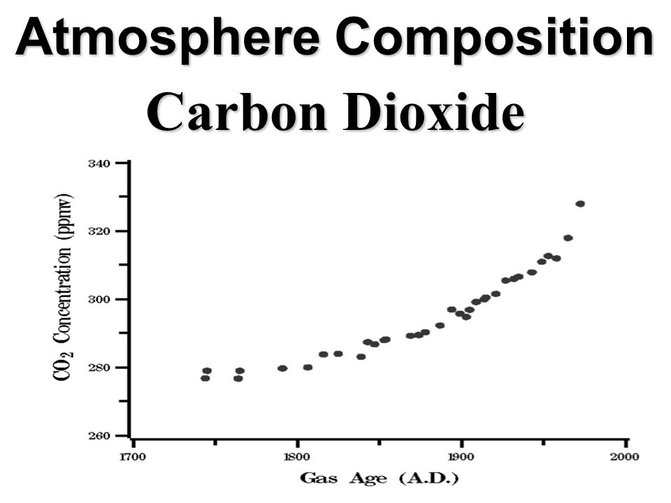 Atmosphere Composition Carbon Dioxide