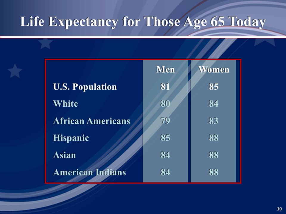 10 Life Expectancy for Those Age 65 Today MenWomen U.S.