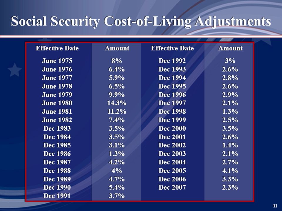 11 Social Security Cost-of-Living Adjustments Effective DateAmount June 19758% June % June % June % June % June % June % June % Dec % Dec % Dec % Dec % Dec % Dec 19884% Dec % Dec % Dec % Effective DateAmount June 19758% June % June % June % June % June % June % June % Dec % Dec % Dec % Dec % Dec % Dec 19884% Dec % Dec % Dec % Effective DateAmount Dec 19923% Dec % Dec % Dec % Dec % Dec % Dec % Dec % Dec % Dec % Dec % Dec % Dec % Dec % Dec % Dec % Effective DateAmount Dec 19923% Dec % Dec % Dec % Dec % Dec % Dec % Dec % Dec % Dec % Dec % Dec % Dec % Dec % Dec % Dec %