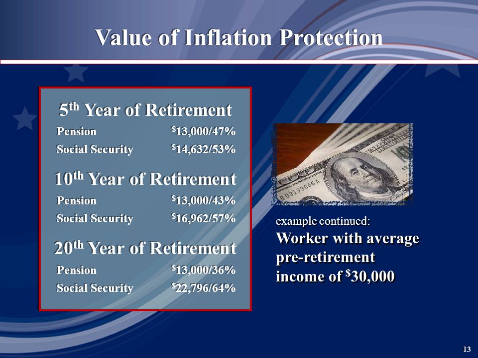 13 Value of Inflation Protection example continued: Worker with average pre-retirement income of $ 30,000 example continued: Worker with average pre-retirement income of $ 30,000 5 th Year of Retirement Pension $ 13,000/47% Social Security $ 14,632/53% 10 th Year of Retirement Pension $ 13,000/43% Social Security $ 16,962/57% 20 th Year of Retirement Pension $ 13,000/36% Social Security $ 22,796/64% 5 th Year of Retirement Pension $ 13,000/47% Social Security $ 14,632/53% 10 th Year of Retirement Pension $ 13,000/43% Social Security $ 16,962/57% 20 th Year of Retirement Pension $ 13,000/36% Social Security $ 22,796/64%
