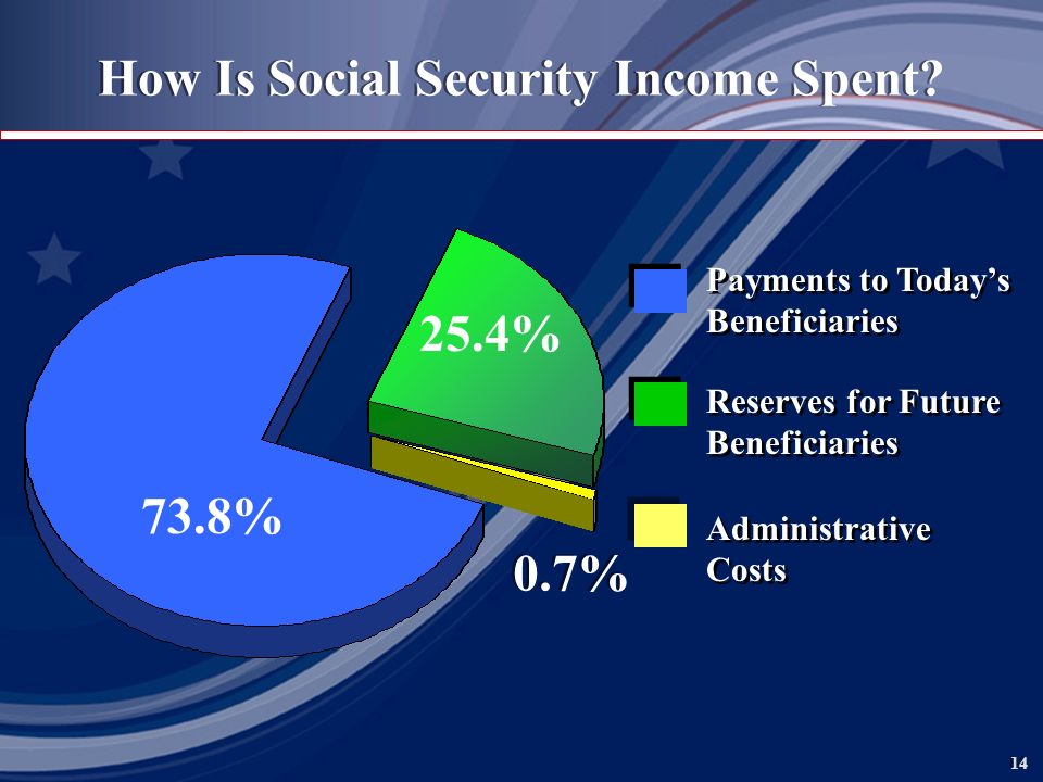 14 Payments to Today’s Beneficiaries Reserves for Future Beneficiaries Reserves for Future Beneficiaries Administrative Costs How Is Social Security Income Spent.