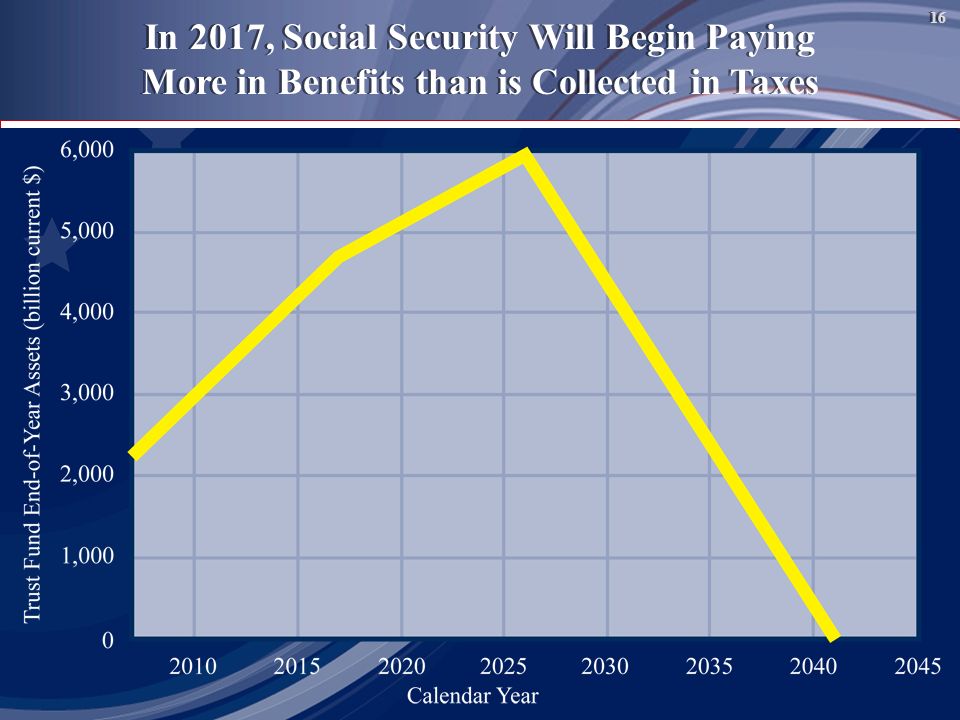 16 In 2017, Social Security Will Begin Paying More in Benefits than is Collected in Taxes In 2017, Social Security Will Begin Paying More in Benefits than is Collected in Taxes 16