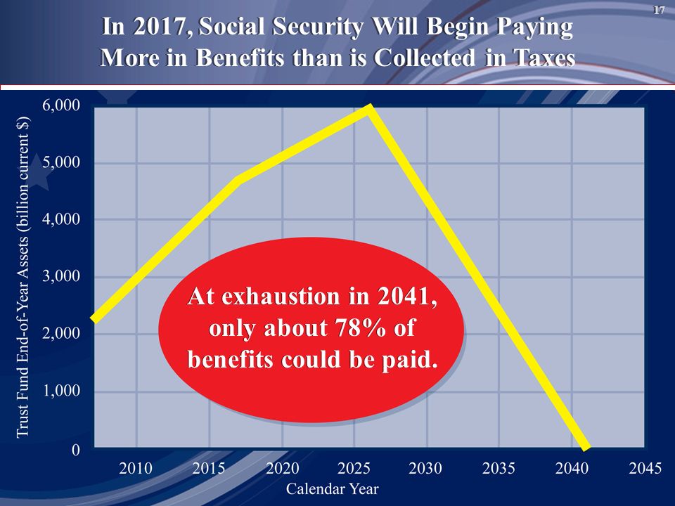 17 In 2017, Social Security Will Begin Paying More in Benefits than is Collected in Taxes In 2017, Social Security Will Begin Paying More in Benefits than is Collected in Taxes 17 At exhaustion in 2041, only about 78% of benefits could be paid.