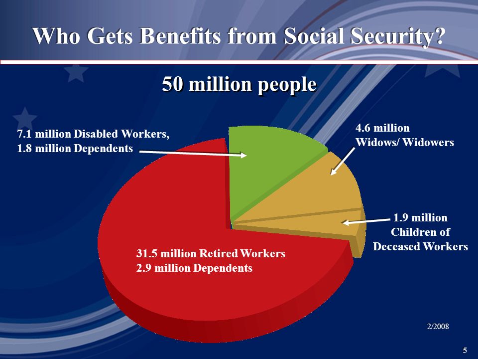million people Who Gets Benefits from Social Security.