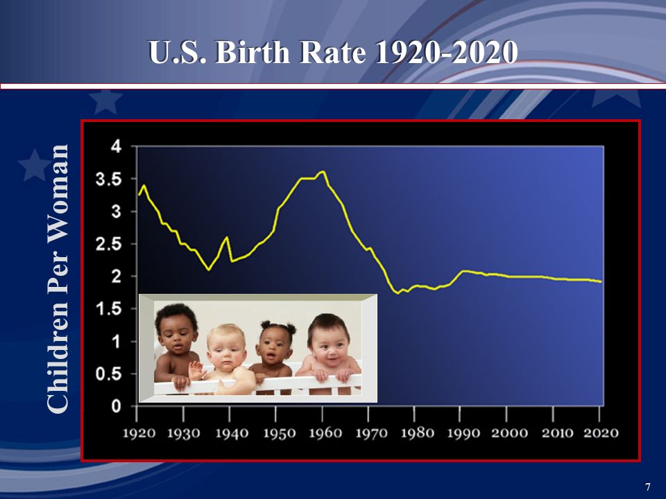 7 7 Children Per Woman U.S. Birth Rate