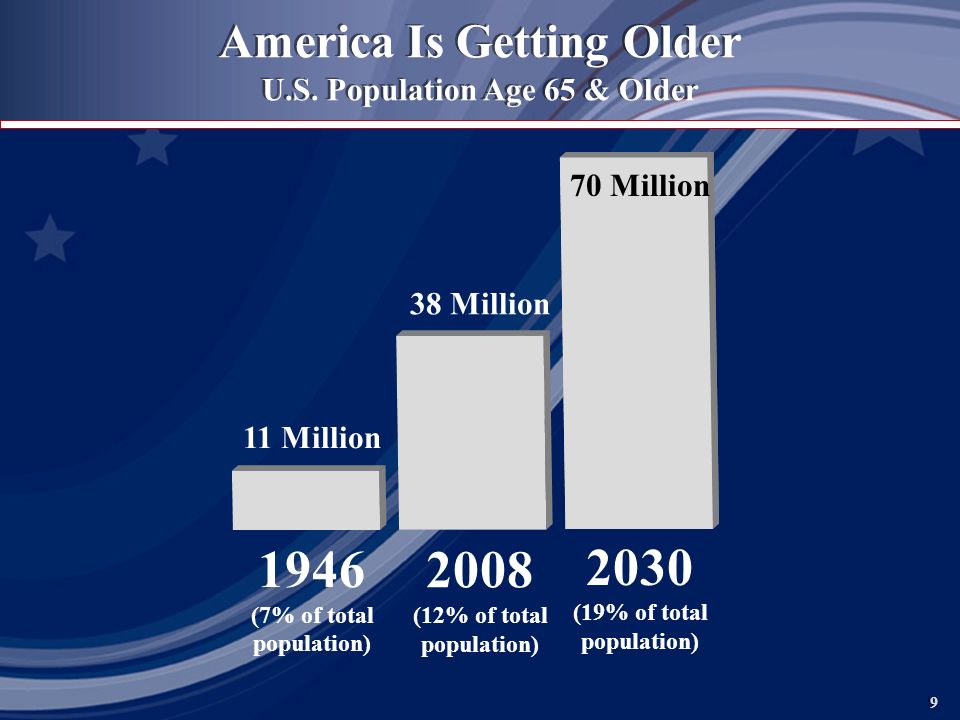 9 9 America Is Getting Older U.S. Population Age 65 & Older America Is Getting Older U.S.