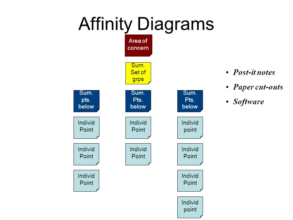 Affinity Diagrams Individ Point Individ point Individ Point Sum.