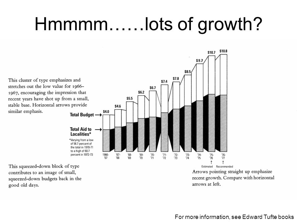 Hmmmm……lots of growth For more information, see Edward Tufte books
