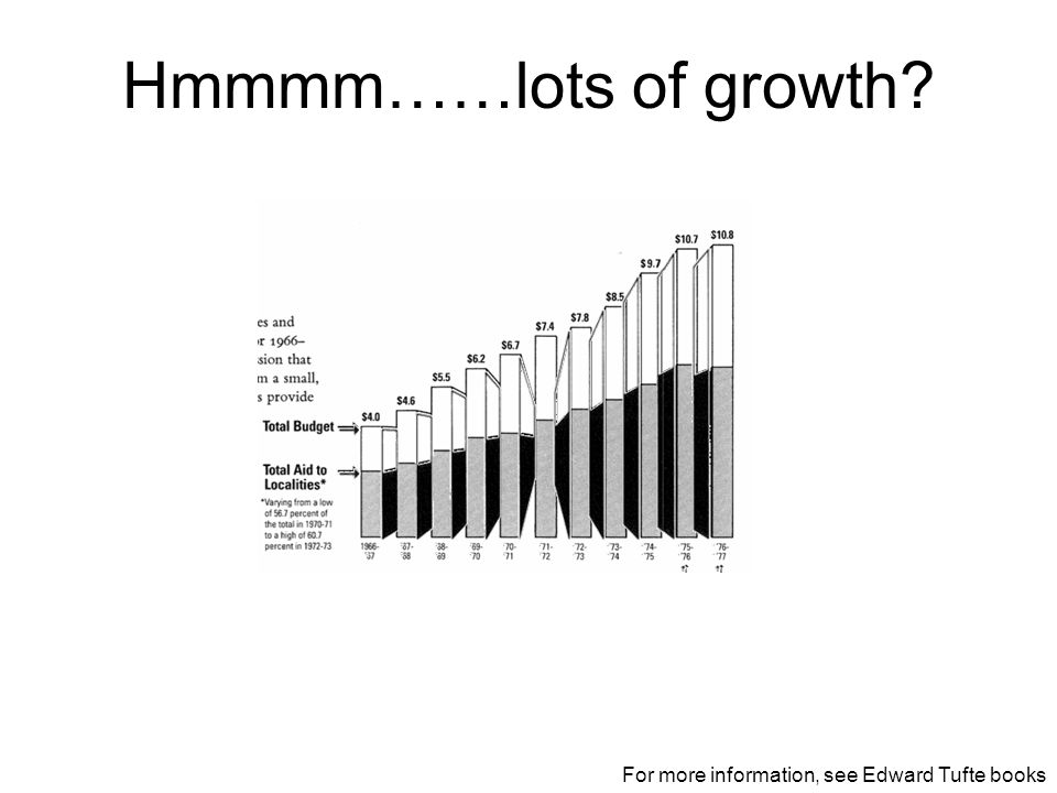 Hmmmm……lots of growth For more information, see Edward Tufte books