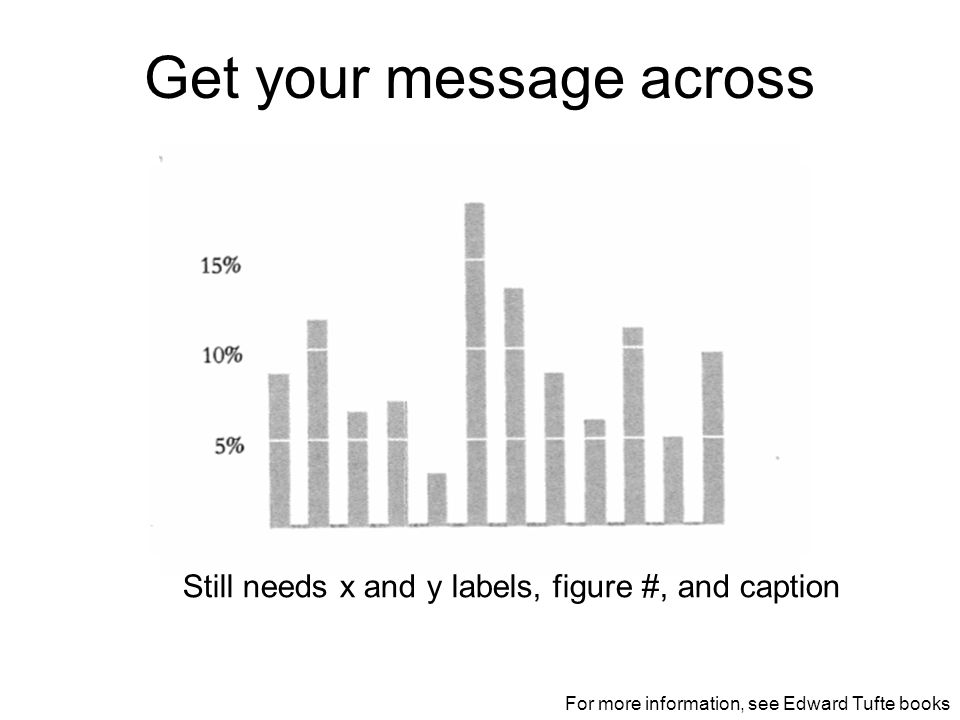 Get your message across Still needs x and y labels, figure #, and caption For more information, see Edward Tufte books