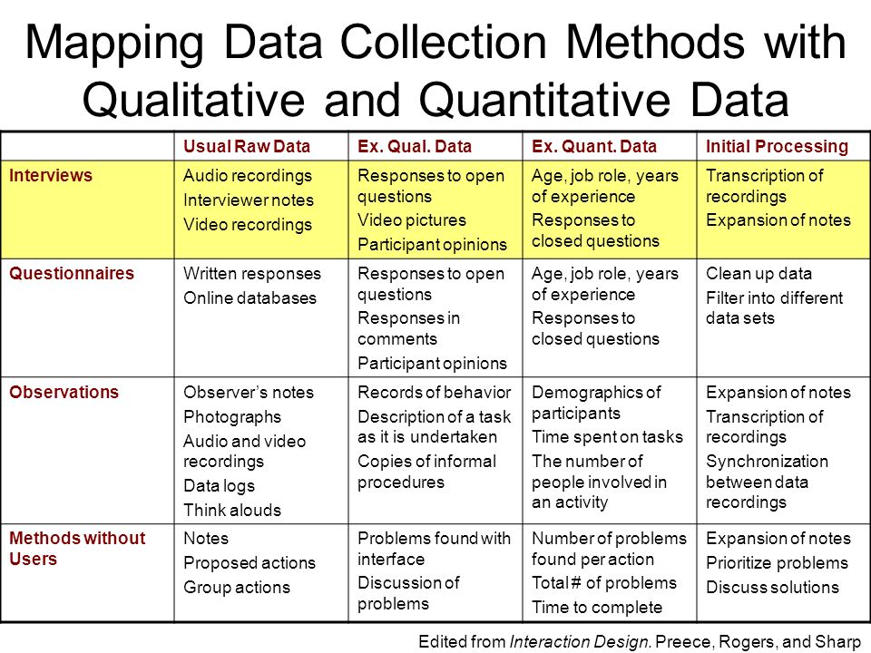 Mapping Data Collection Methods with Qualitative and Quantitative Data Usual Raw DataEx.