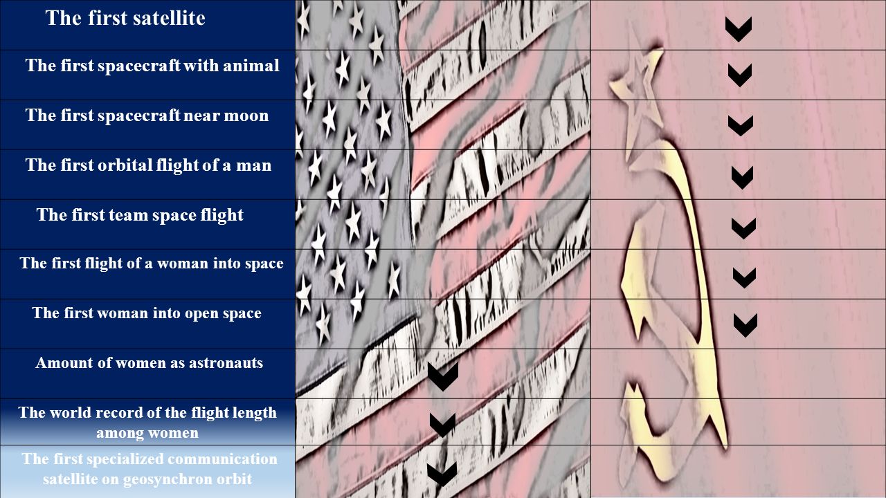 The first satellite The first spacecraft with animal The first spacecraft near moon The first orbital flight of a man The first team space flight The first flight of a woman into space The first woman into open space Amount of women as astronauts The world record of the flight length among women The first specialized communication satellite on geosynchron orbit
