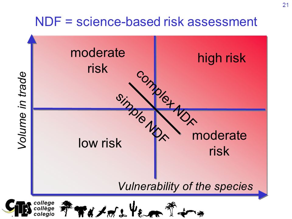 21 low risk moderate risk NDF = science-based risk assessment Vulnerability of the species Volume in trade high risk complex NDF simple NDF