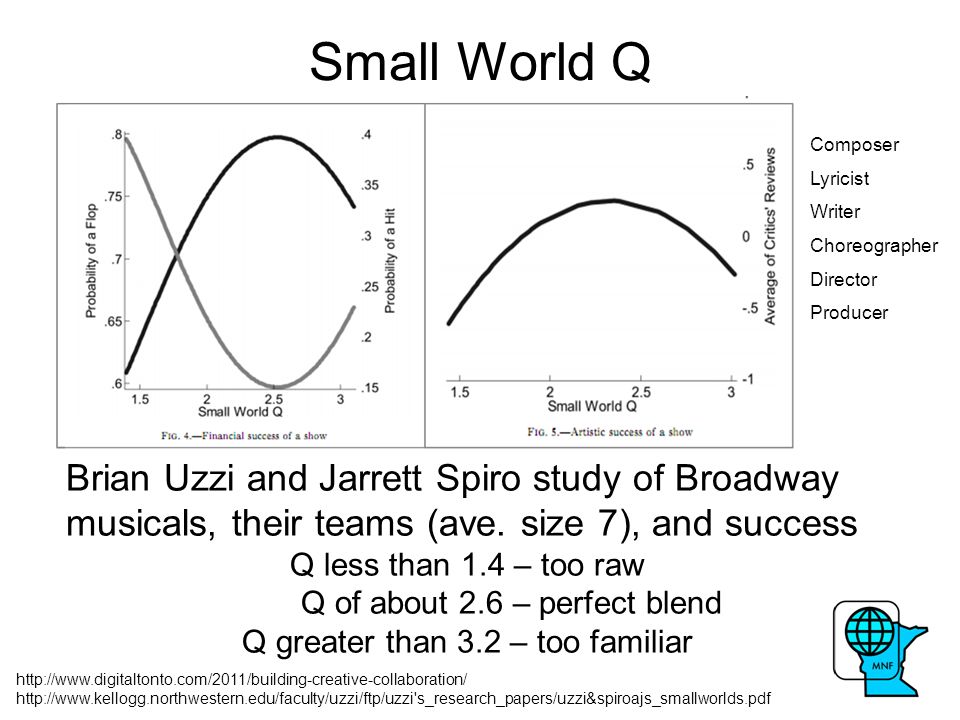 Small World Q     s_research_papers/uzzi&spiroajs_smallworlds.pdf Brian Uzzi and Jarrett Spiro study of Broadway musicals, their teams (ave.