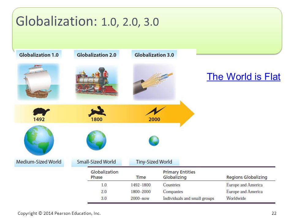 Copyright © 2014 Pearson Education, Inc. 22 Globalization: 1.0, 2.0, 3.0 The World is Flat