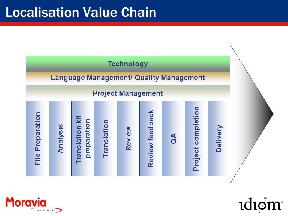 Localisation Value Chain DeliveryQAProject completionReview feedbackReviewTranslation Translation kit preparation File PreparationAnalysis Project Management Language Management/ Quality Management Technology