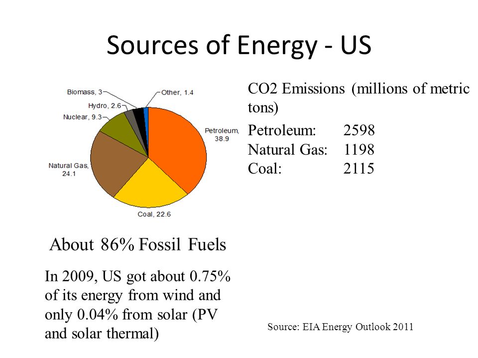 Sources of Energy - US Source: EIA Energy Outlook 2011 CO2 Emissions (millions of metric tons) Petroleum: 2598 Natural Gas: 1198 Coal: 2115 About 86% Fossil Fuels In 2009, US got about 0.75% of its energy from wind and only 0.04% from solar (PV and solar thermal)