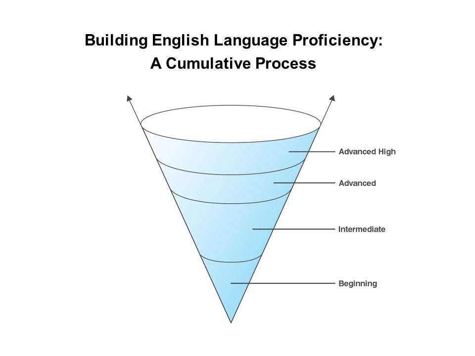 Building English Language Proficiency: A Cumulative Process