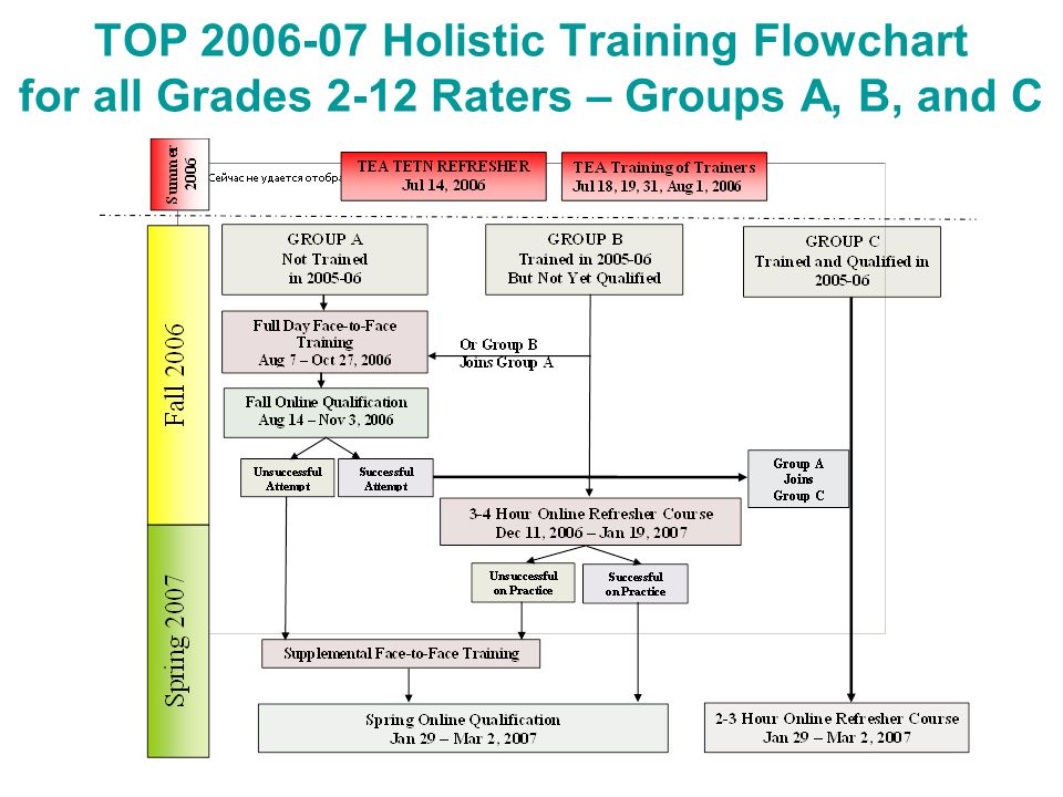 TOP Holistic Training Flowchart for all Grades 2-12 Raters – Groups A, B, and C