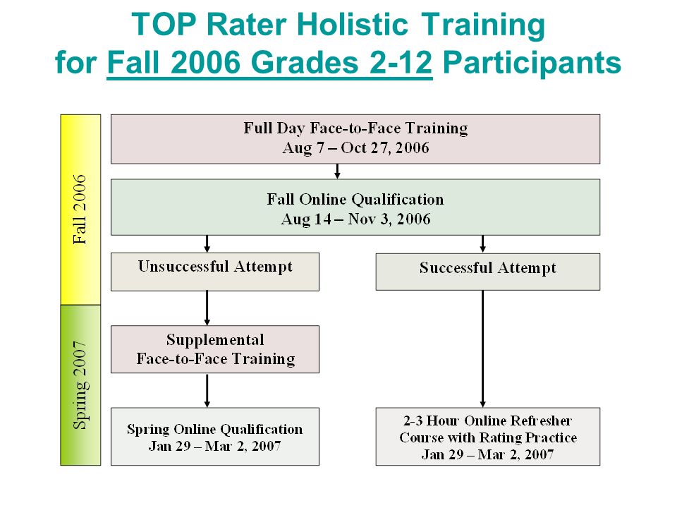TOP Rater Holistic Training for Fall 2006 Grades 2-12 Participants