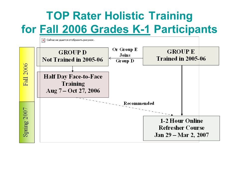TOP Rater Holistic Training for Fall 2006 Grades K-1 Participants