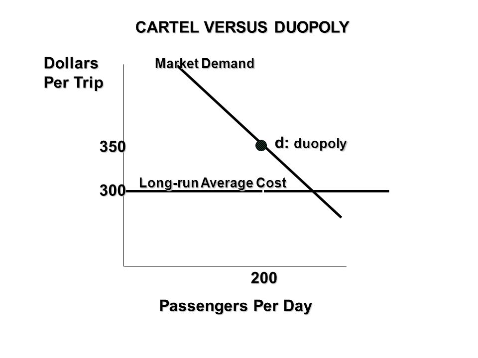 Dollars Per Trip Market Demand CARTEL VERSUS DUOPOLY d: duopoly Long-run Average Cost Passengers Per Day