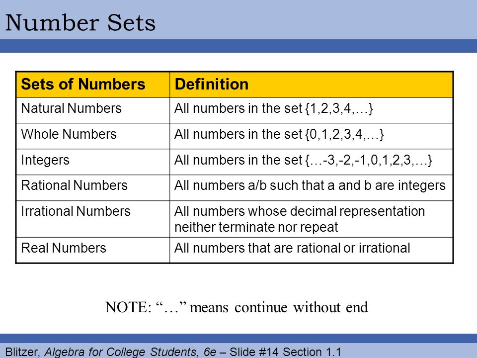 Blitzer, Algebra for College Students, 6e – Slide #14 Section 1.1 Number Sets Sets of NumbersDefinition Natural NumbersAll numbers in the set {1,2,3,4,…} Whole NumbersAll numbers in the set {0,1,2,3,4,…} IntegersAll numbers in the set {…-3,-2,-1,0,1,2,3,…} Rational NumbersAll numbers a/b such that a and b are integers Irrational NumbersAll numbers whose decimal representation neither terminate nor repeat Real NumbersAll numbers that are rational or irrational NOTE: … means continue without end
