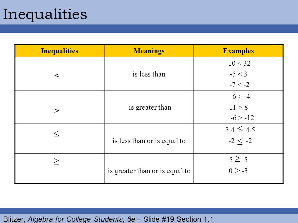 Blitzer, Algebra for College Students, 6e – Slide #19 Section 1.1 Inequalities MeaningsExamples < is less than 10 < < 3 -7 < -2 > is greater than 6 > > 8 -6 > -12 is less than or is equal to is greater than or is equal to