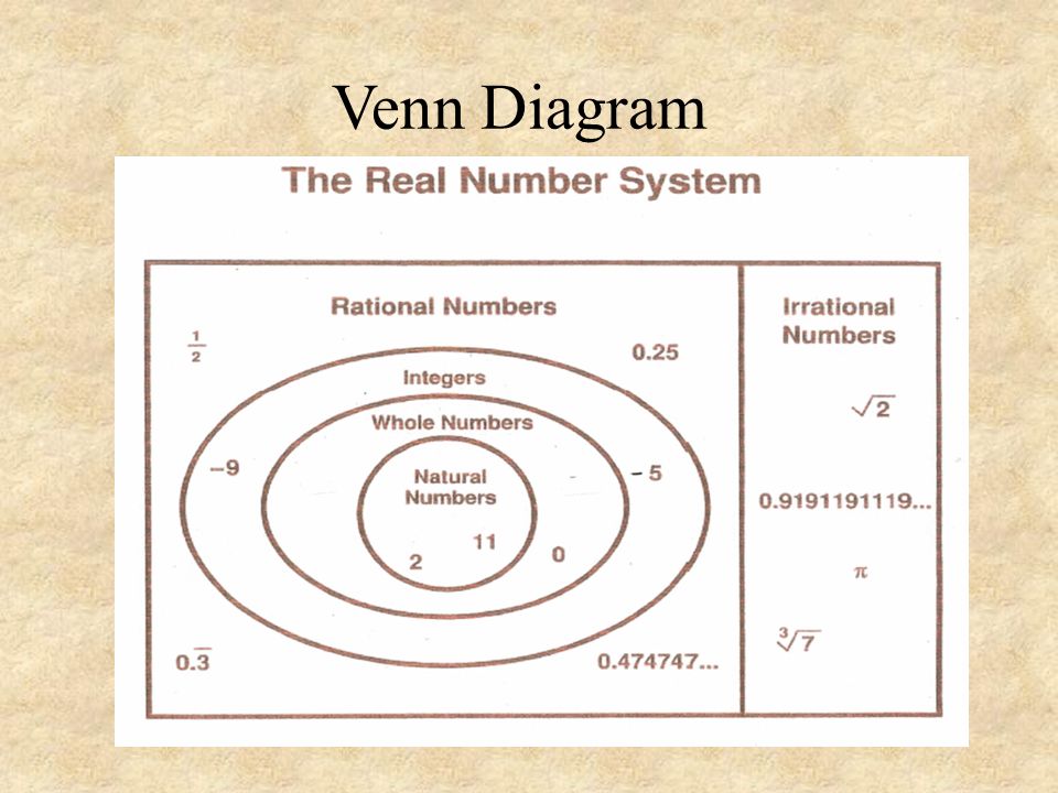 Venn Diagram The Real Numbers Natural Whole Integers RationalIrrational