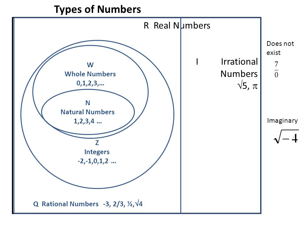 Natural Whole Integer Rational Irrational Real Numbers Chart