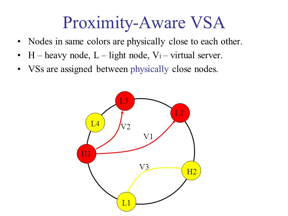 Proximity-Aware VSA Nodes in same colors are physically close to each other.