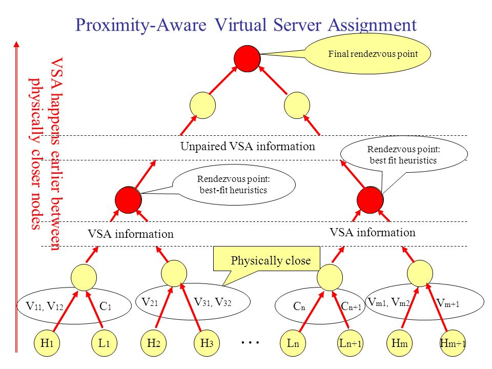 Proximity-Aware Virtual Server Assignment H1H1 L1L1 H2H2 H3H3 LnLn L n+1 HmHm H m+1 … V 11, V 12 C1C1 V 21 V 31, V 32 CnCn C n+1 V m1, V m2 V m+1 VSA information Rendezvous point: best-fit heuristics Rendezvous point: best fit heuristics Unpaired VSA information Final rendezvous point Physically close VSA happens earlier between physically closer nodes