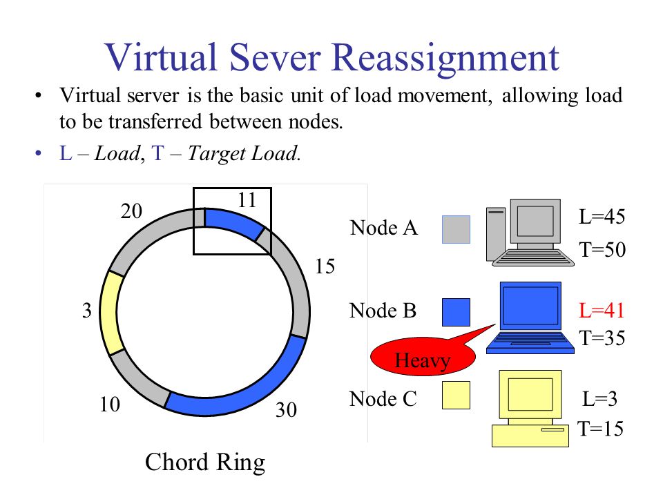 Virtual Sever Reassignment Virtual server is the basic unit of load movement, allowing load to be transferred between nodes.